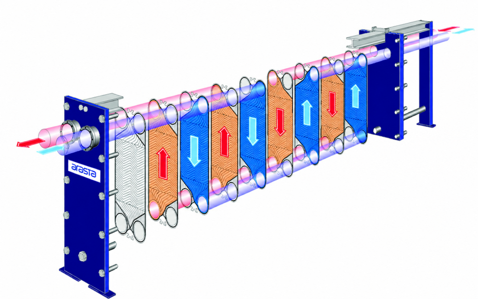 Exploded view of a multi-pass plate heat exchanger, showing changes in flow direction in the red and blue channels