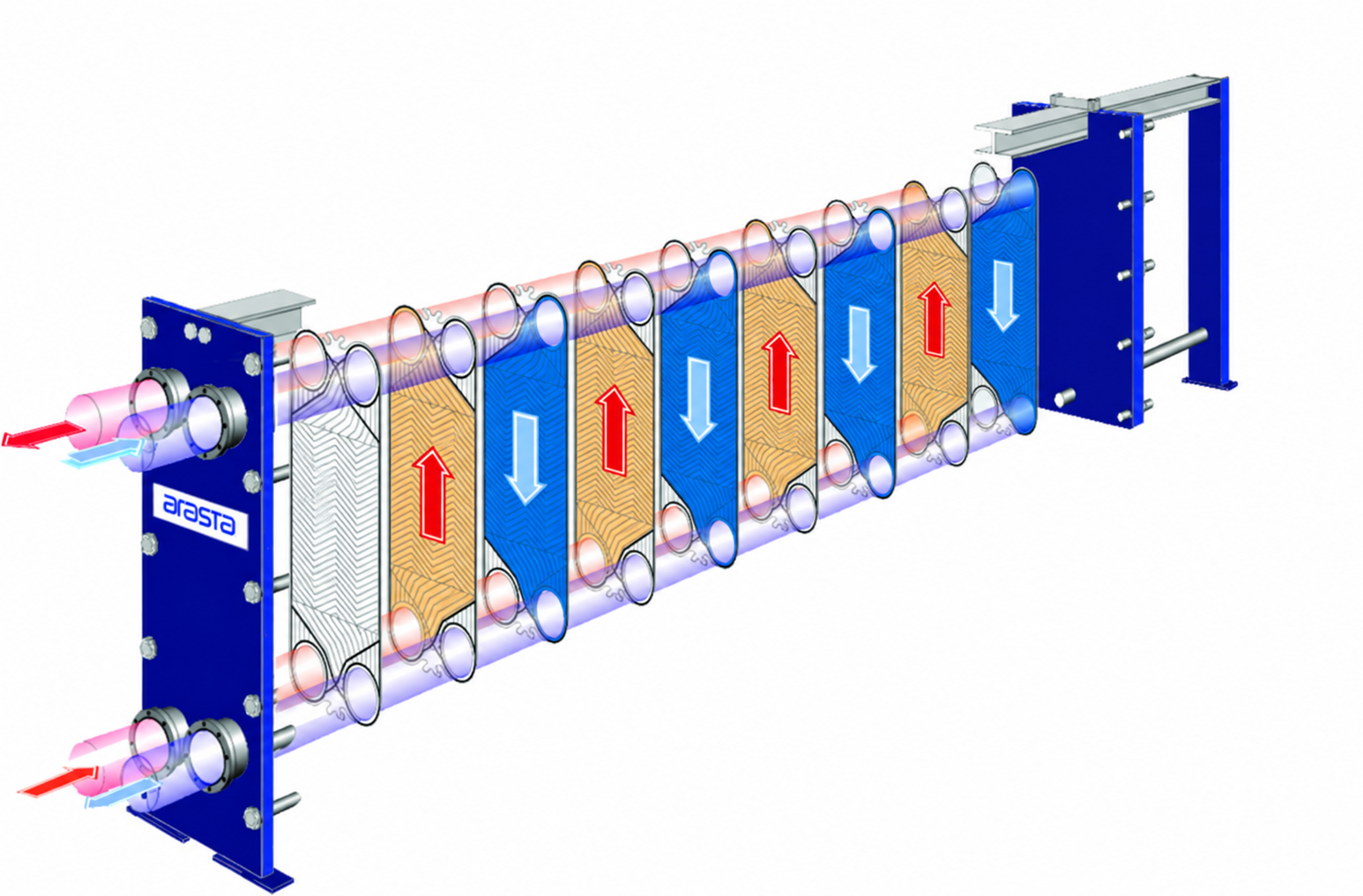 Exploded view of a single-pass plate heat exchanger, with hot fluid flowing upwards and cold fluid downwards